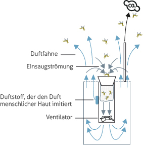 Fangprinzip der Biogents BG-Mosquitaire-CO2 Mückenfalle