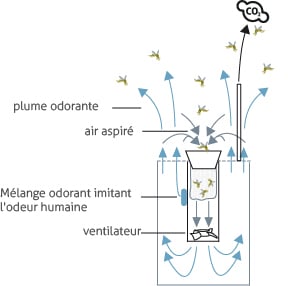 Principe de capture du piège à moustique Biogents BG-Mosquitaire-CO2