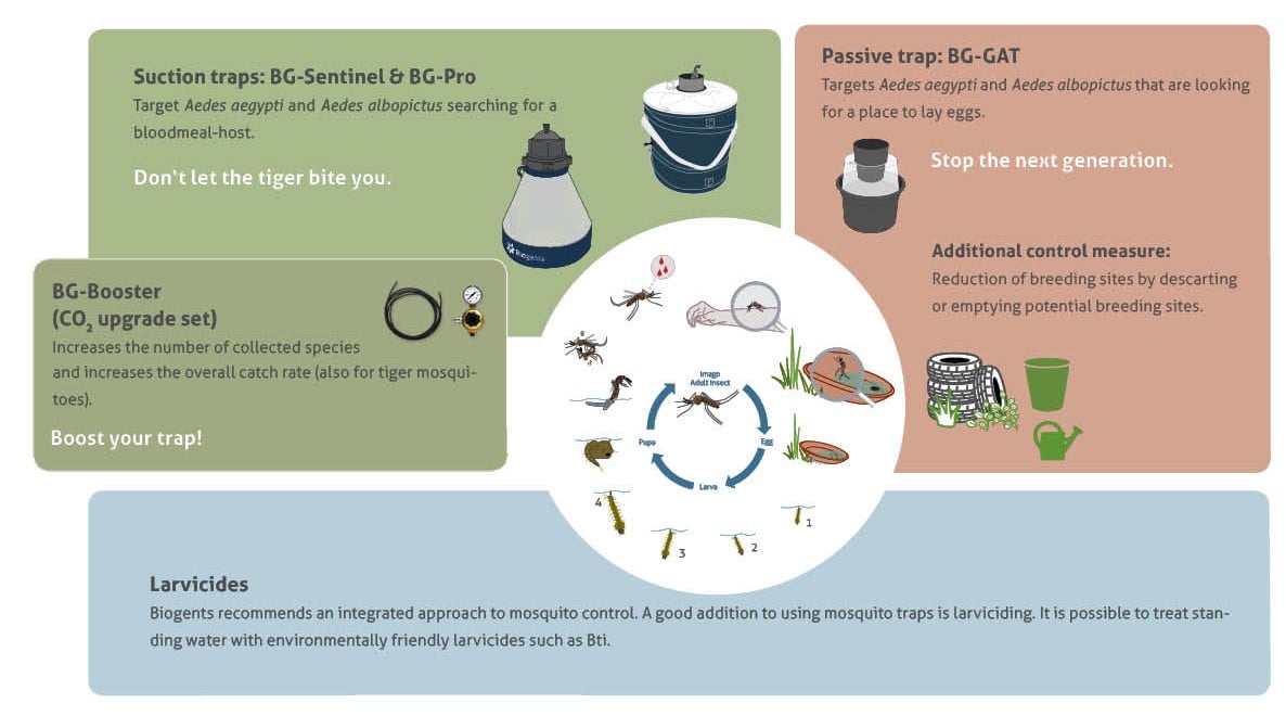 Biogents mosquito traps: treat all mosquito life stages