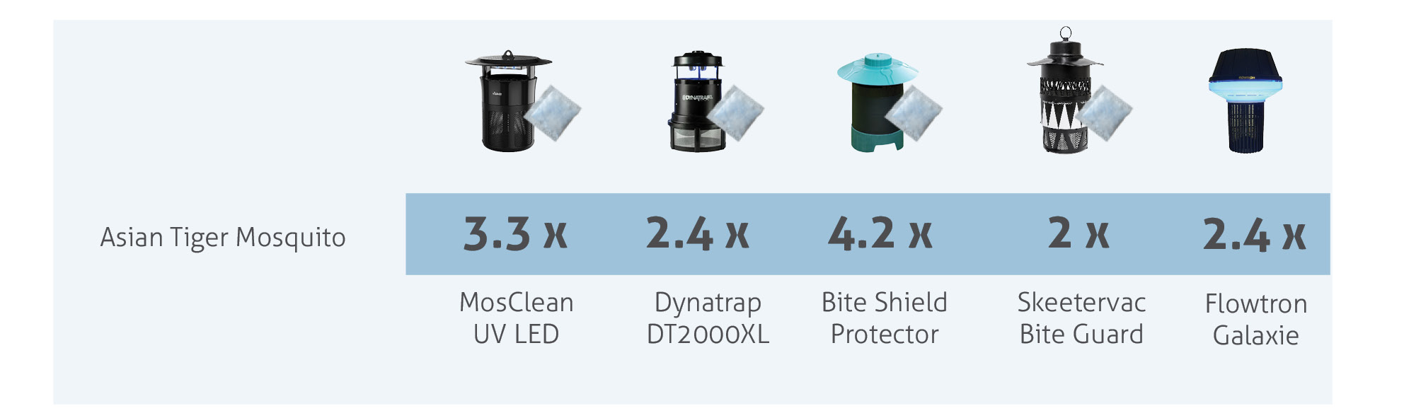 Biogents BG-Sweetscent increases tiger mosquito catch rates in commercially available mosquito traps.